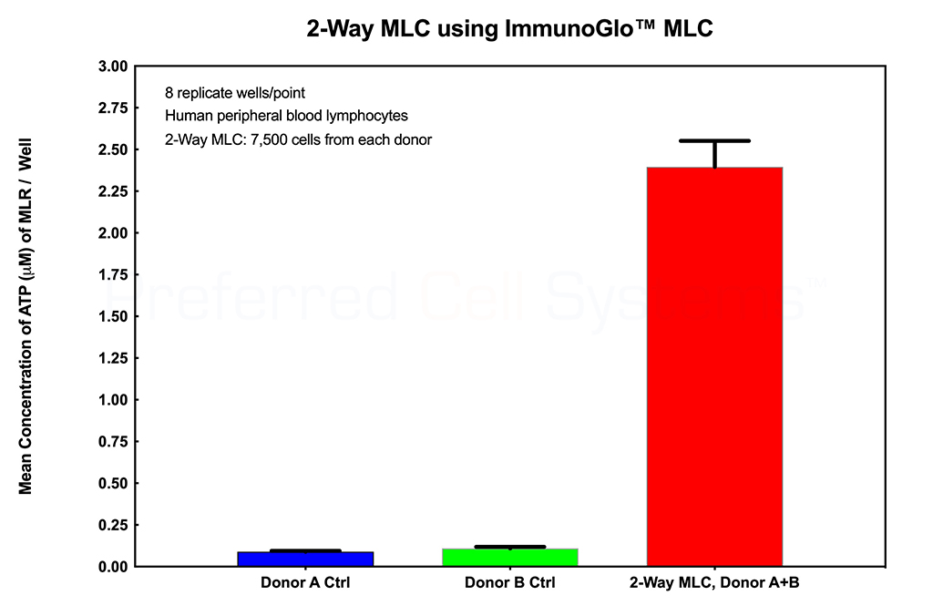 2-Way Mixed Lymphocyte Culture (Reaction) using ImmunoGlo™ MLC